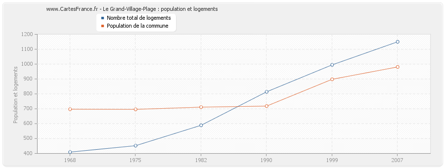 Le Grand-Village-Plage : population et logements